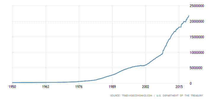 evolução da dívida dos estados unidos