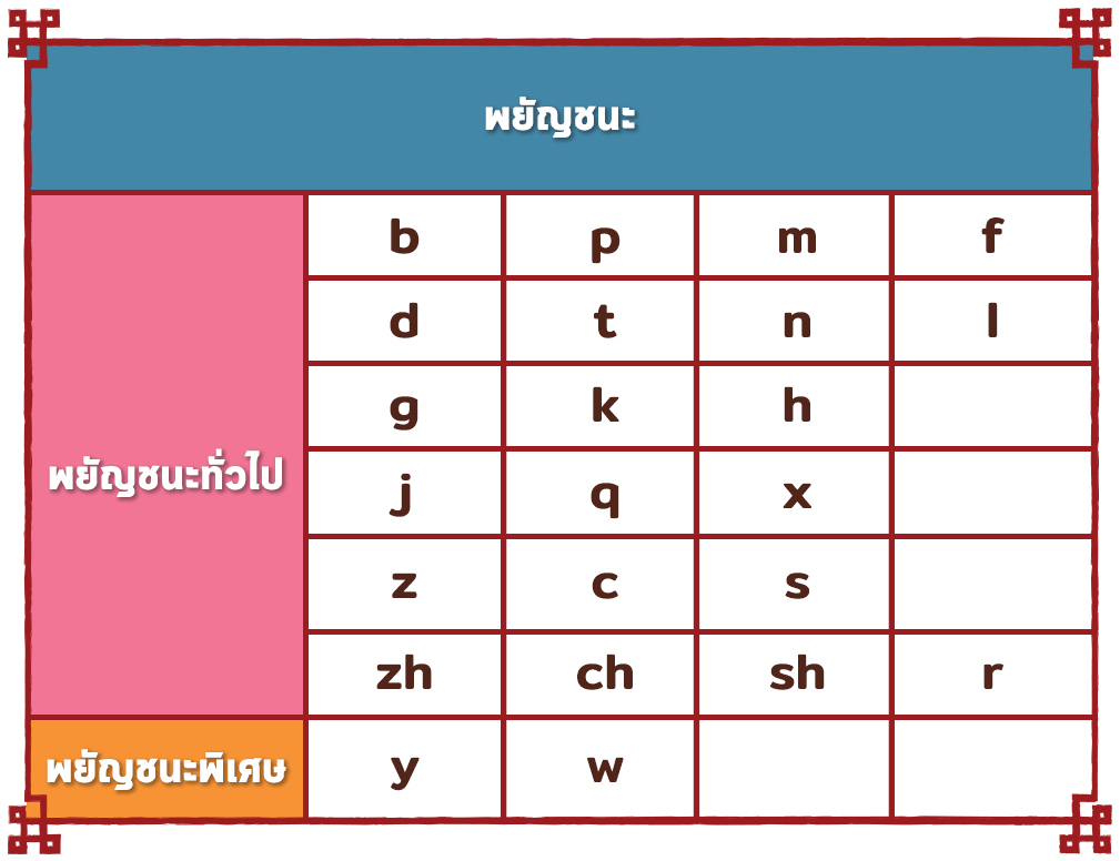 A table of 23 consonants in Pinyin