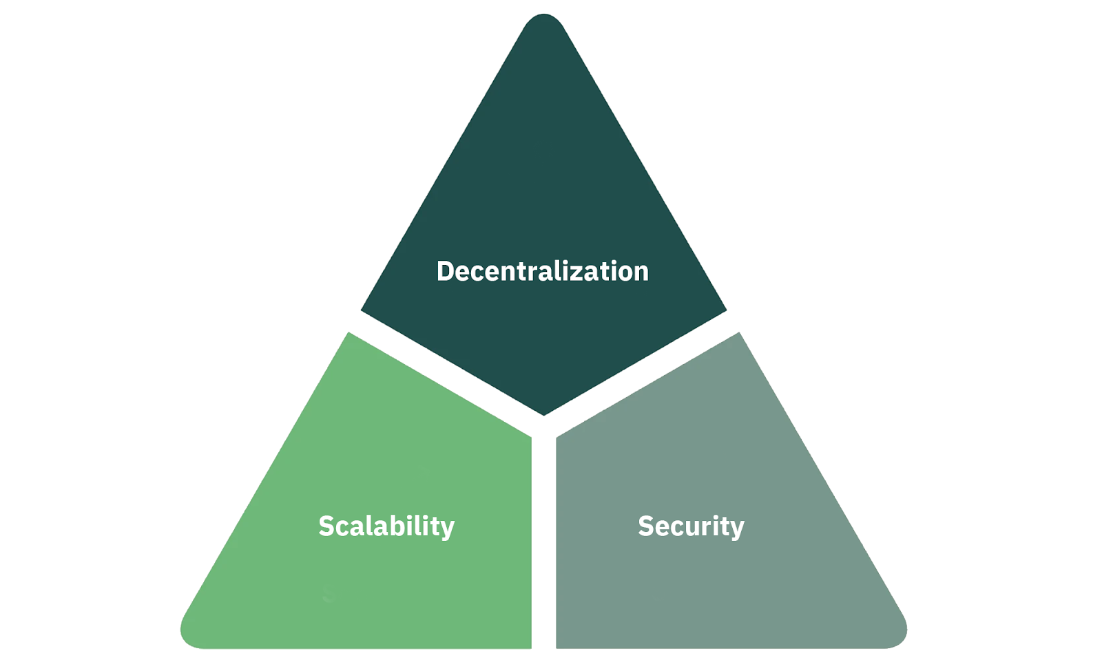 Blockchain-Trilemma.