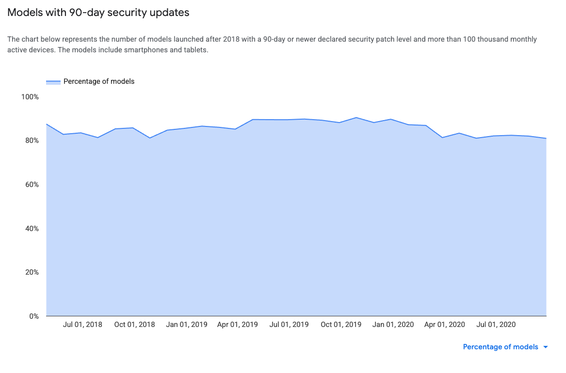Sichtbare Anderungen Der Sicherheit Des Android Systems Transparency Report Hilfe