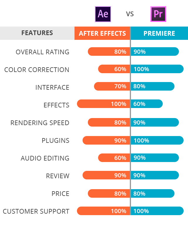 Corporate Video Production - Adobe Premiere Pro Vs Adobe After Effects