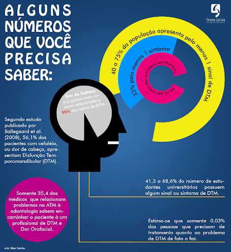 Dados sobre DTM