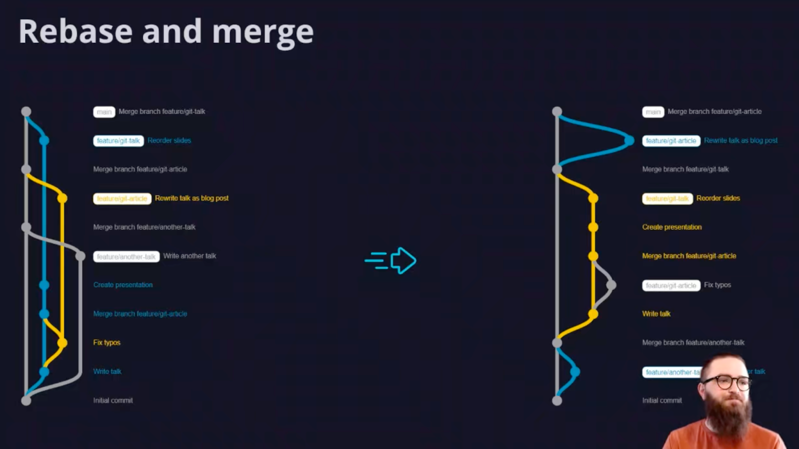 An example of Rebase and merge strategy