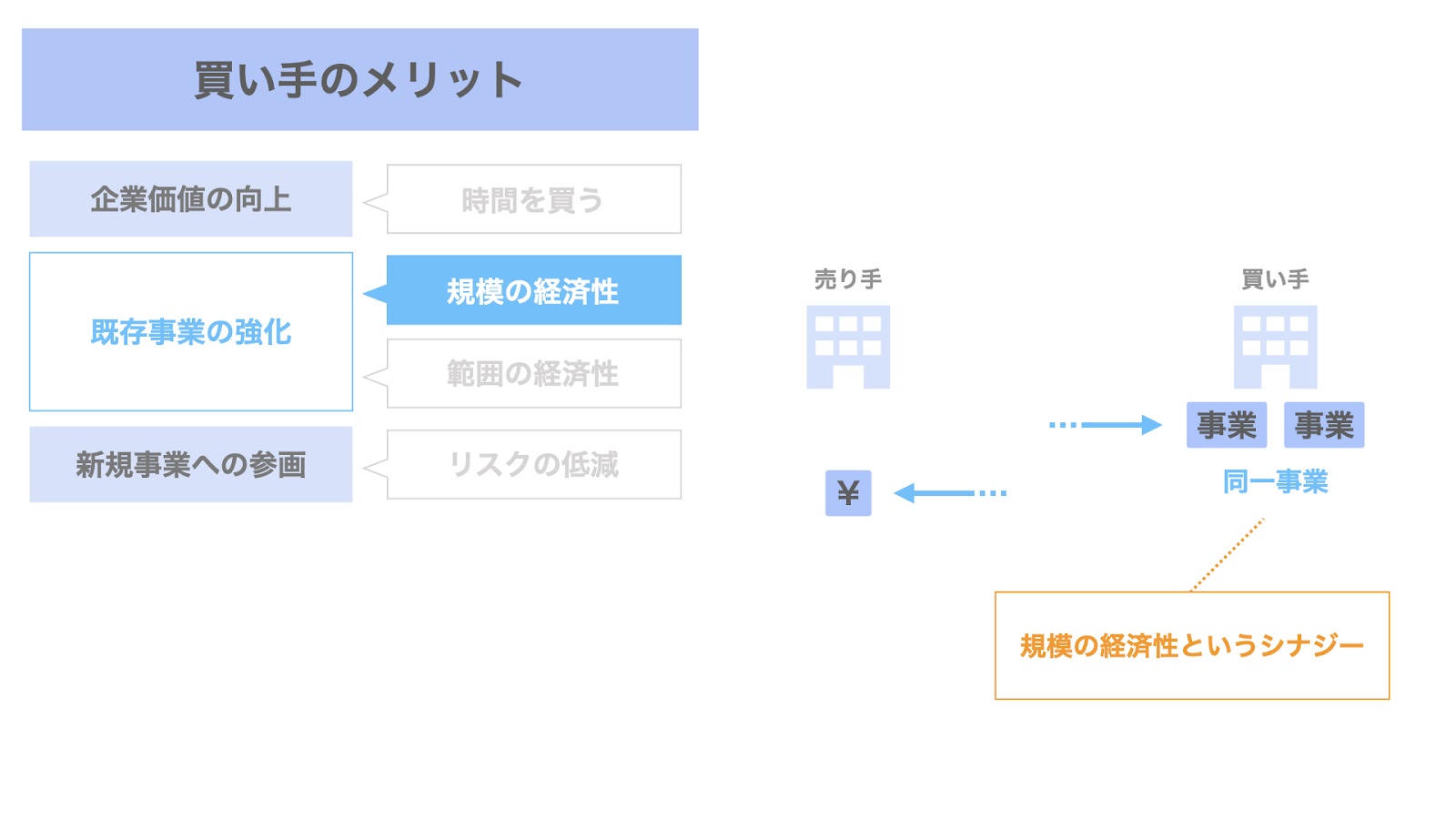 買い手におけるM&Aのメリット① 規模の経済性のシナジー