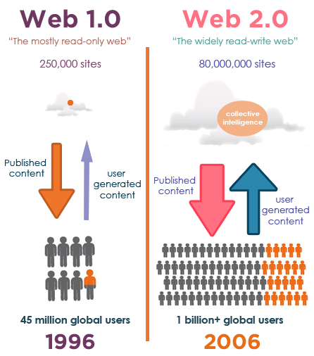 ภาพความแตกต่างระหว่าง Web 1.0 vs Web 2.0