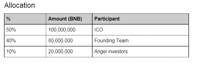 Alocação de recursos da Binance Coin