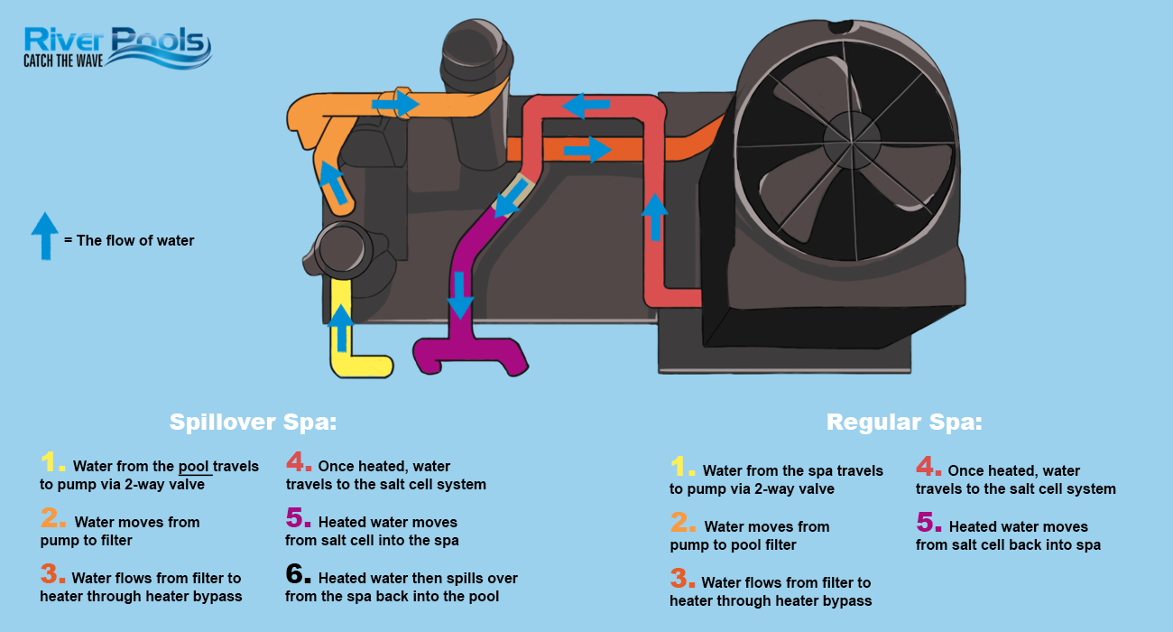 Illustrated infographic that shows how water flows through a filtration system with a heater in a regular spa versus a spillover spa.