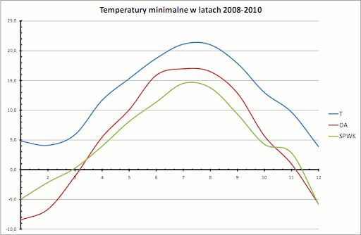 temperatury minimalne, 2008-2010