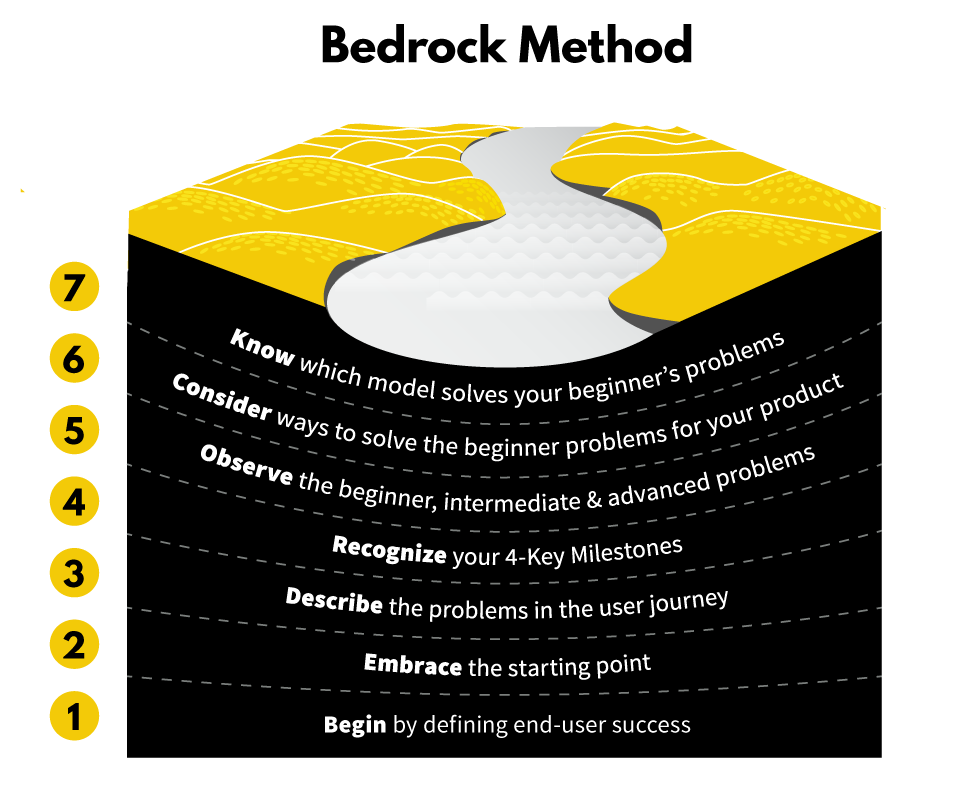 The Bedrock Method is a seven-step framework to lay a solid base (or bedrock) for success in your product-led journey.  