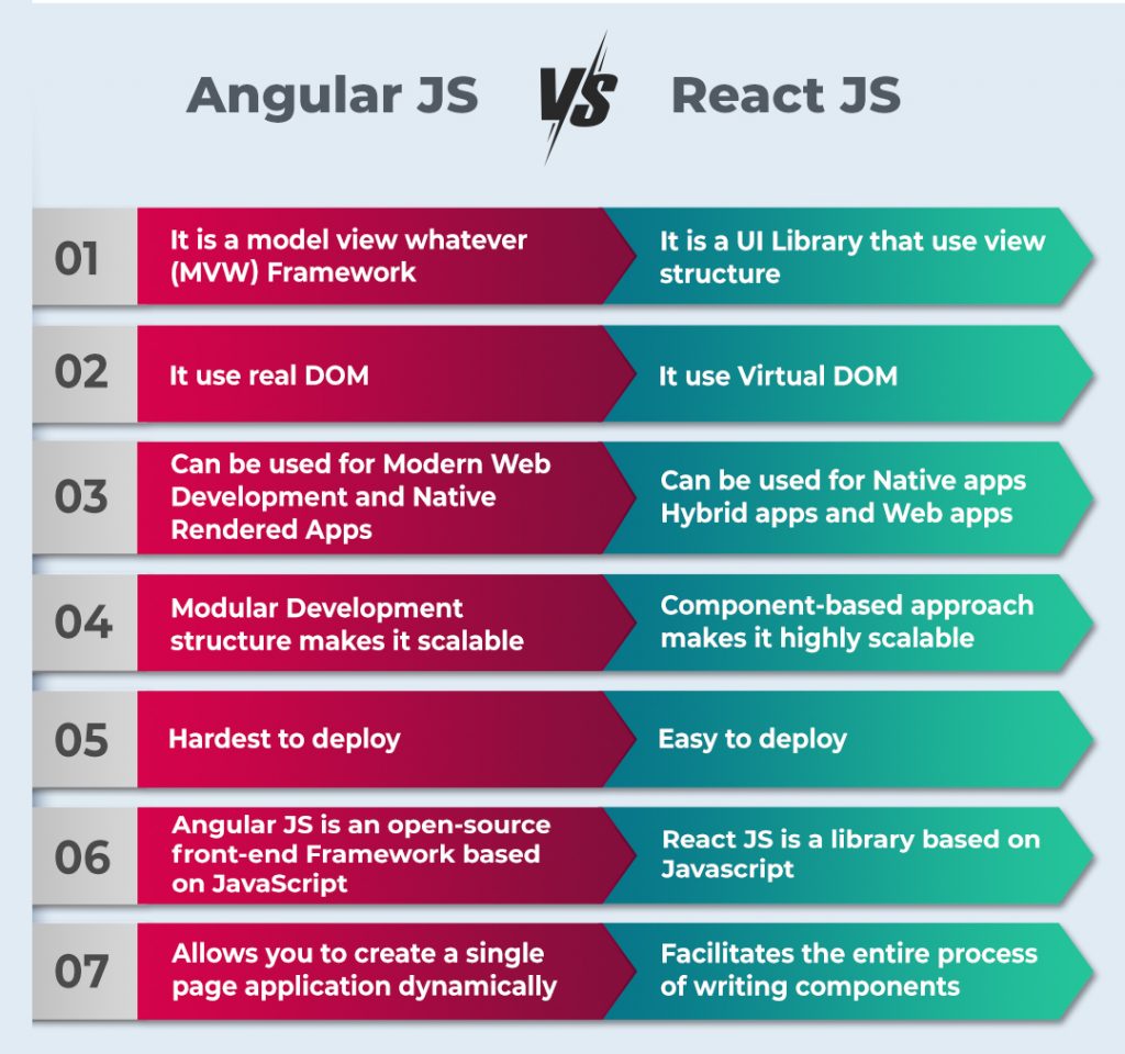 angular js vs react js - Mobile App Development Company in Chennai