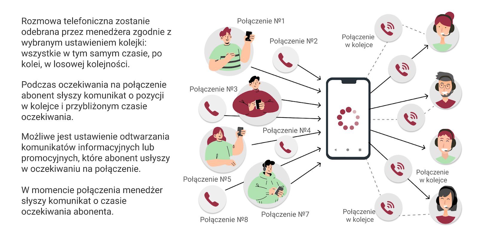 Kolejka połączeń, call center