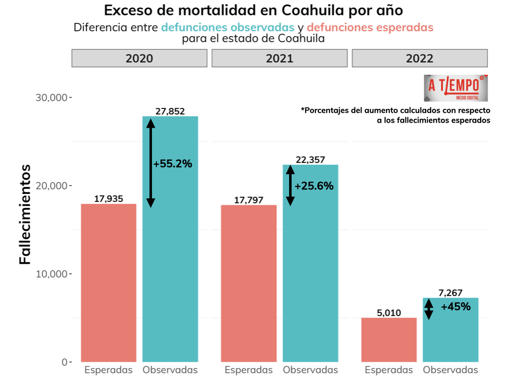 Exceso de mortalidad en Coahuila por año