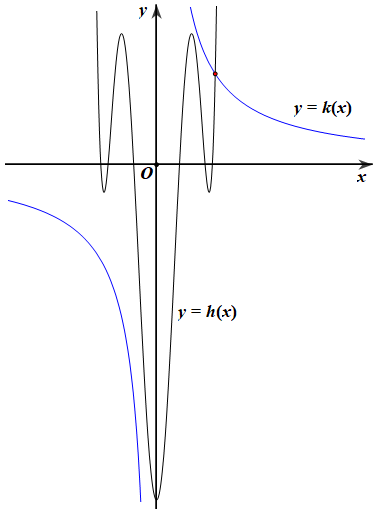 3. Cho hàm số bậc bốn (y = fleft( x right)) có đồ thị hàm (y = f'left( x right)) như hình vẽ bên dưới. Xét hàm số (y = gleft( x right) = fleft( {alpha {x^2}} right) - x) với (alpha  > 0). Gọi (m) và (n) lần lượt là số điểm cực trị tối đa, số điểm cực trị tối thiểu của hàm số (y = gleft( x right)). Tính (m + n).</p> 5