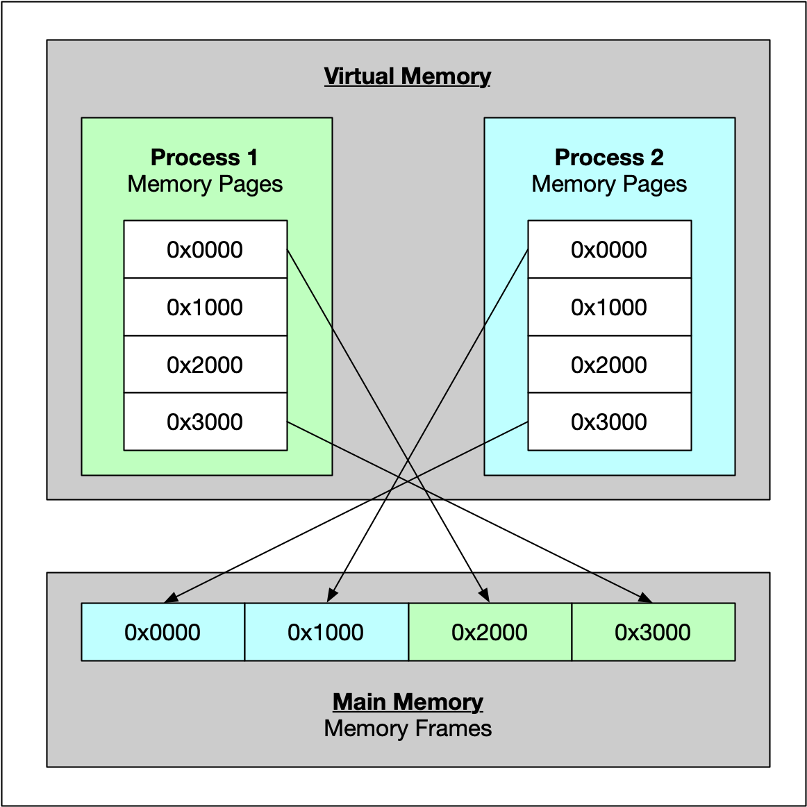 Diagram showing two running processes and a collection of memory pages and frames.