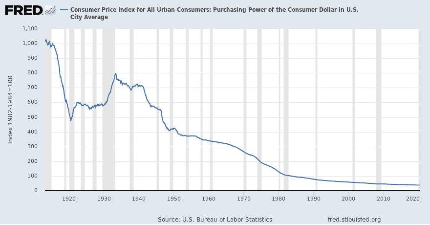 Consumer Price Index for all Consumers