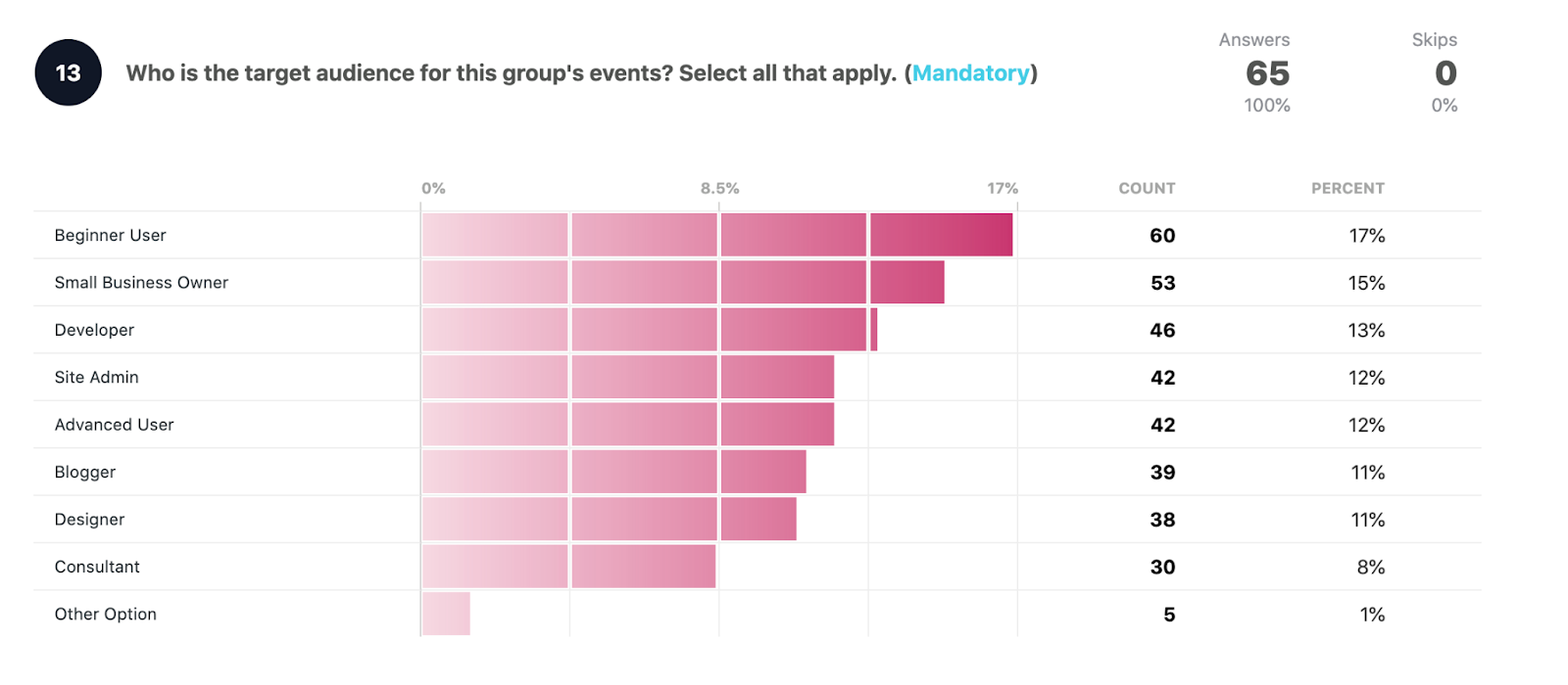 What is the target audience for this group's events? Select all that apply.

Beginner: 60 17%
Small Business owner: 53 15%
Developer 46 13%
Site Admin 42 12%
Advanced User: 42 12%
Blogger: 39 11%
Designer: 38 11%
Consultant: 30 8%
Other option: 5 1%