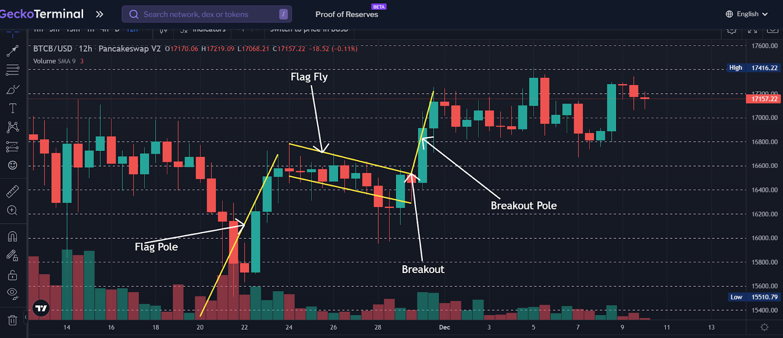 Bullish Flag