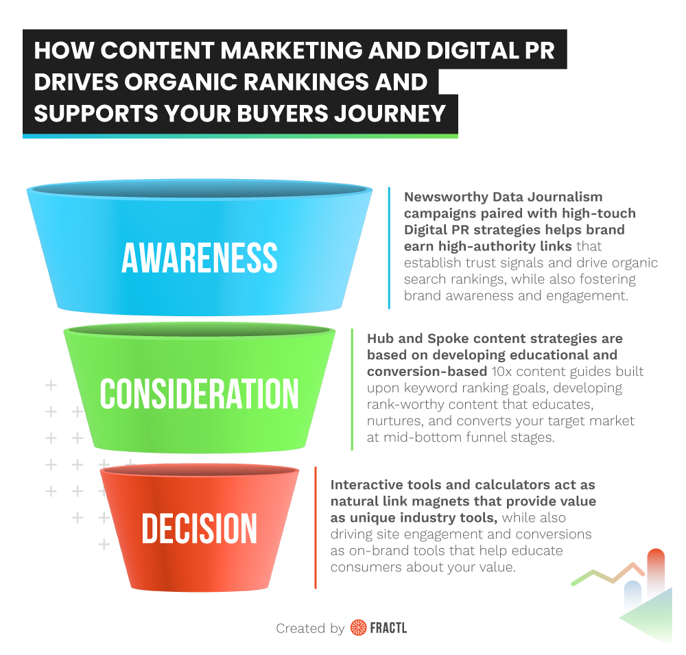 Content Marketing and Digital PR Buyers Journey