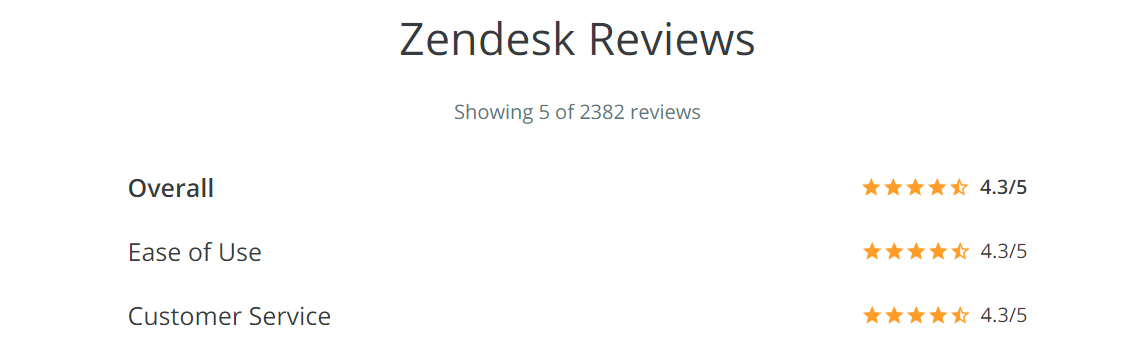 Zendesk reviews on Capterra