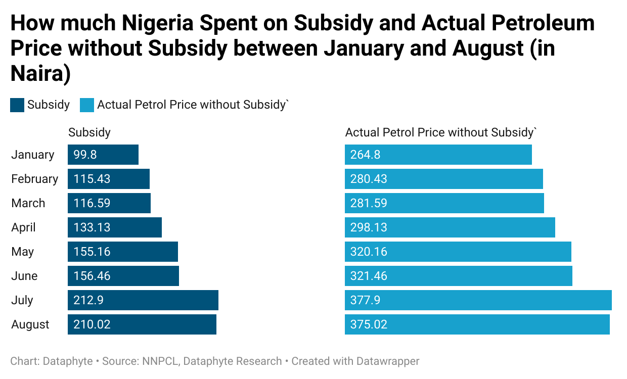 One Litre of Fuel in Nigeria to Cost N462/litre Without Subsidy? Unlikely