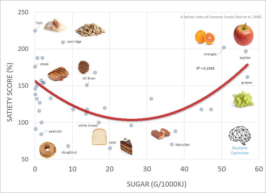 The Satiety Index (updated 2022) | Optimising Nutrition