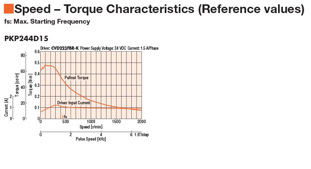 The Oriental Motors PKP244D15 Stepper Motor torque curve