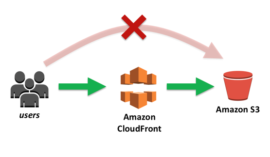diagram showing Amazon Cloudfront CDN delivering content