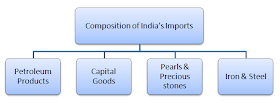 composition of india import