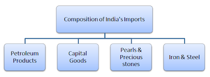 composition of india import