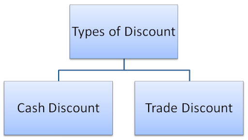what-is-discount-meaning-and-types-of-discounts-cash-trade