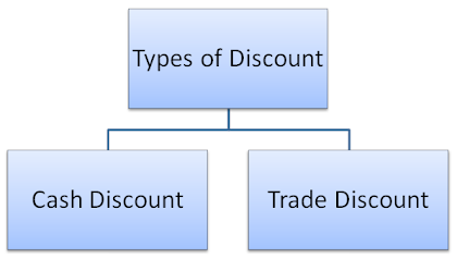 Types of Discounts