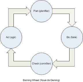 Deming Wheel (roue de Deming)