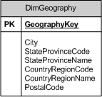 Table de dimension comprenant six attributs