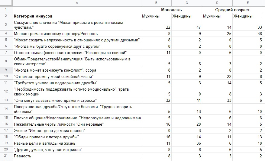 Профит или проклятие? Научное исследование на тему межполовой дружбы