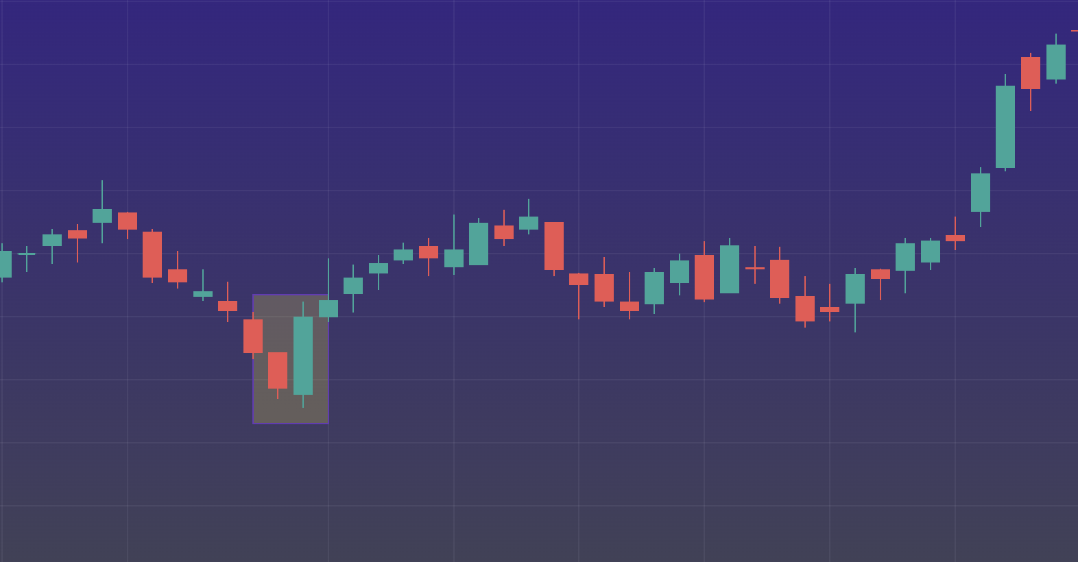 Bullish engulfing pattern