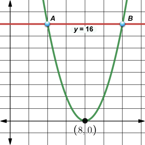 The graph of the parabola y = the quantity x minus 8 squared and the graph of y = 16. The points A and B are where the graphs intersect.