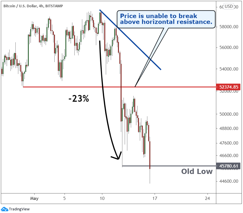 What Is a Cryptocurrency Bull Trap & How to Avoid it? Bybit Learn