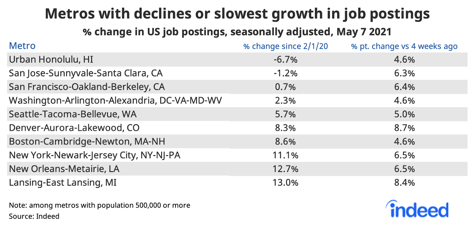 Table titled “Metros with declines or slowest growth in job postings.” 