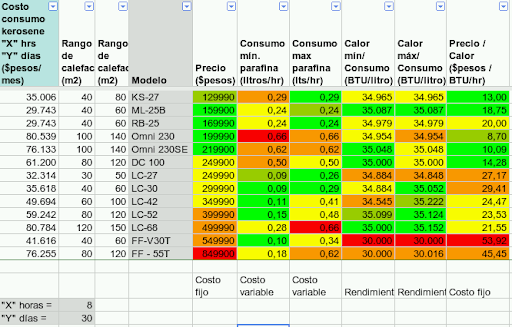 Cuánto consume una estufa de parafina