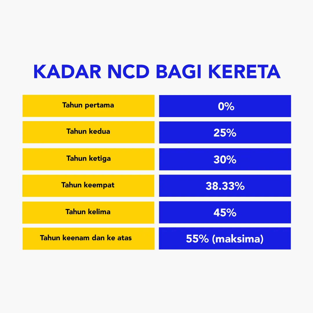 Renew insurans awal untuk elak NCD terjejas