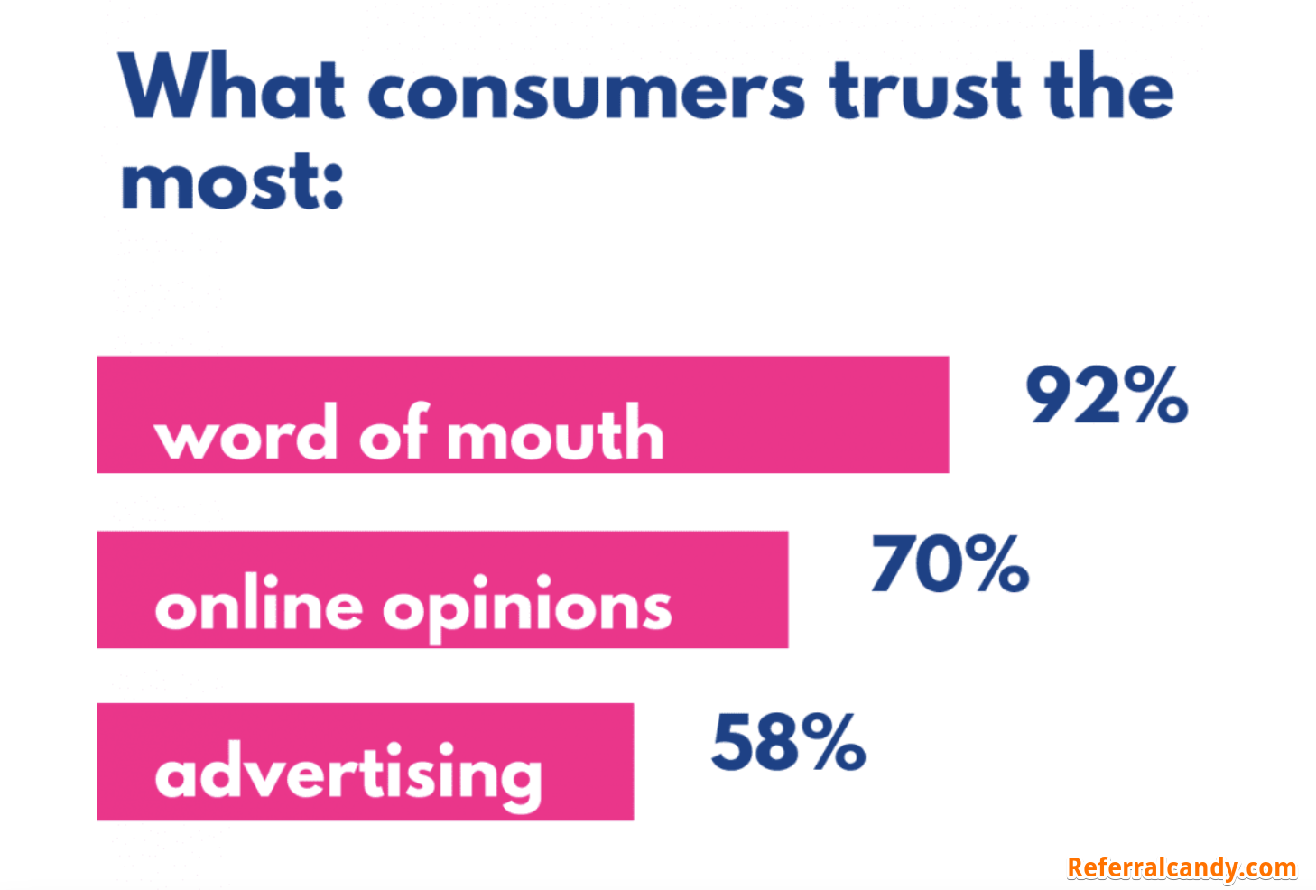 Word of Mouth Marketing Examples: what consumer trust the most data