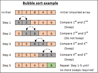 A técnica de ordenação Bubblesort também é conhecida por ordenação por  flutuação ou por método da bolha. 