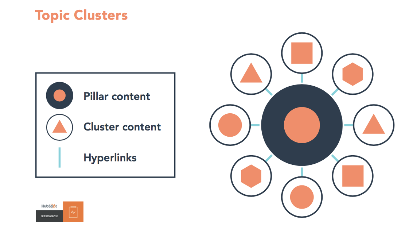 Topic Cluster