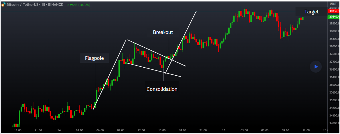 A Complete Guide to Bull Flag Patterns For Crypto Trading Fun