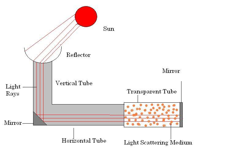 D:\170214 _iDEAtedlab_EcoWowLife\01 iDEAtedlab_EcoWowLife\02 Article_ideatedLab_EcoWowLife\01 Article_EcoWowLife_AM\210311 AM_10_Solar Tubes Pros and Cons\The-schematic-layout-of-the-conventional-solar-tube-system.png