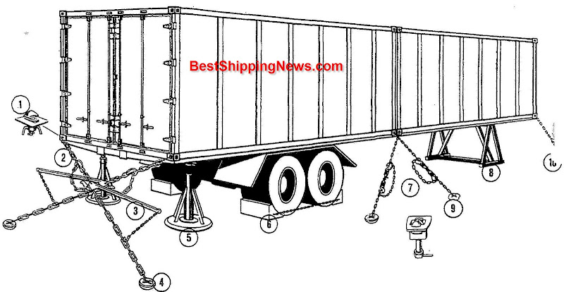 1. twistlock (for trailer chassis), 2. chain lashing, 3. chain hook-up unit, chain tensioner, 4. lashing pot, lash weldment, flush star fitting (receives chain terminated by elephant's foot), 5. trailer support jack, trailer spindle support (with ratchet), jack stand, 6. wheel chocks, 7. lashing chain with pneumatic tensioner (operable by impact wrench or drive pneumatic wrench), 8. support trestle, trailer horse, 9. star dome, 10. turnbuckle, bottlescrew, straining screw,