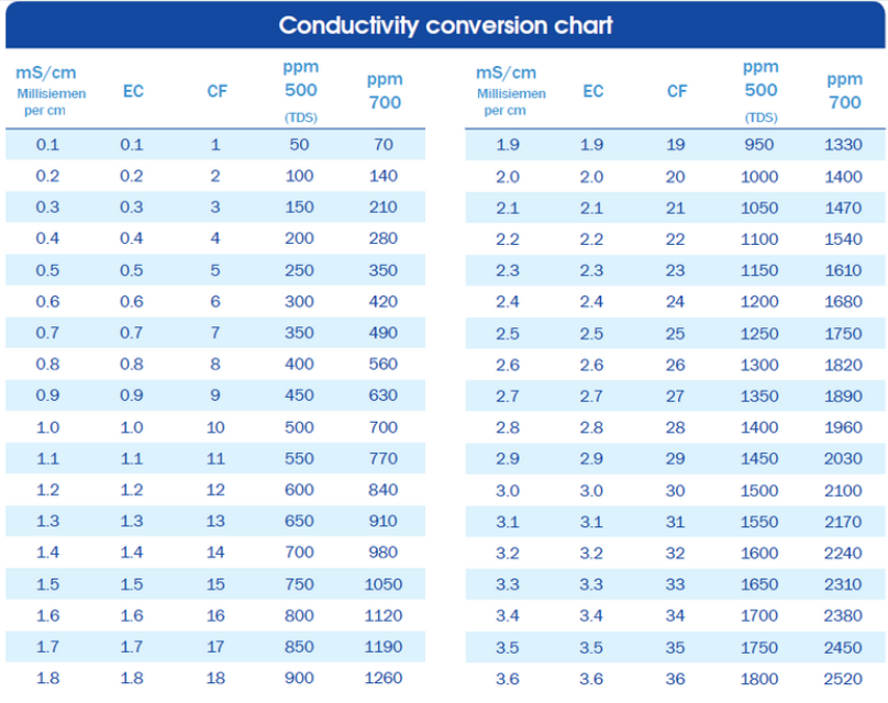 Blue Lab Conductivity Chart