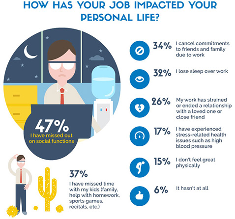 How has your job impacted your personal life? Infographic