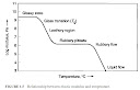Relationship between elastic modulus and temperature Figure