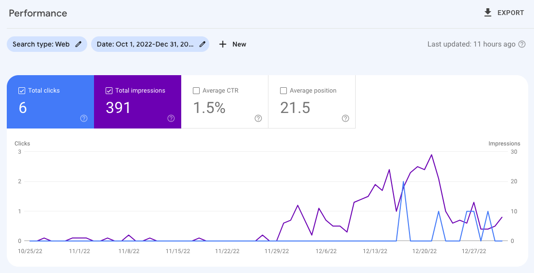 Screenshot of the google search console programmatic SEO results for a new website